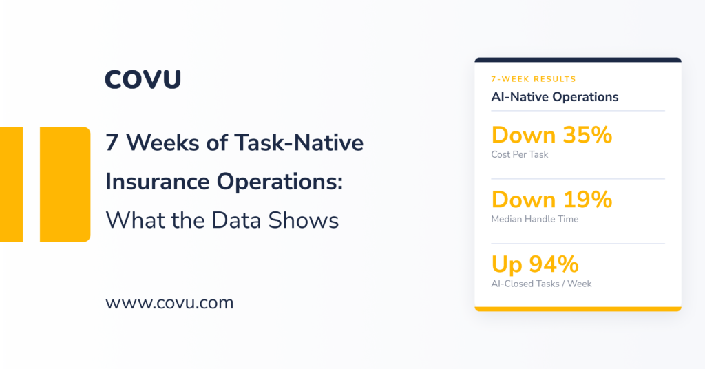 Task-native insurance operations dashboard showing COVU OS production metrics since launch — hand raises and handle time trending down, AI-closed tasks trending up.